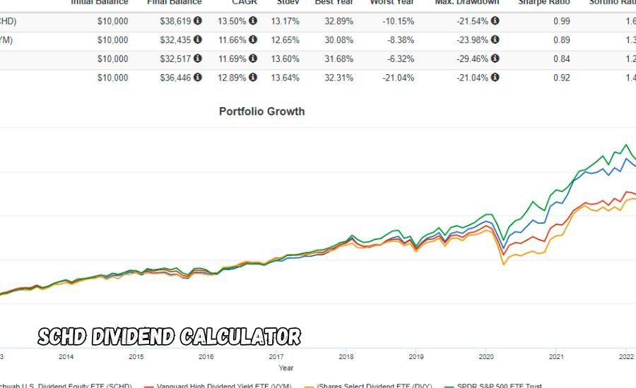 schd dividend calculator